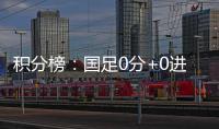 积分榜：国足0分+0进球+丢5球列第3，日韩2连胜分列一二&末轮争冠