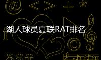 湖人球员夏联RAT排名：斯威德领跑布朗尼第五，二年级射手倒数