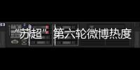 “苏超”第六轮微博热度排行：南京居首	，苏州第二
�，常州第三