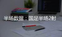 半场数据
：国足半场2射门0射正，国足后防失误频频
，韩国5射3正！