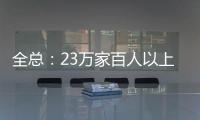 全总：23万家百人以上企业建立了工会组织