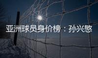 亚洲球员身价榜�
：孙兴慜头名 武磊排名第16