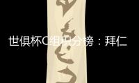世俱杯C组积分榜：拜仁两战全胜提前出线�
，本菲卡
�、博卡争另一晋级名额