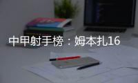 中甲射手榜：姆本扎16球领跑	，向余望本轮双响10球第二