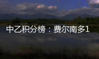 中乙积分榜：费尔南多17球领跑，阎格9球第二，彭啸6球第八