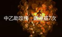 中乙助攻榜：戴源基7次第一，夏晓曦6次第二
，孔荫权5次第三