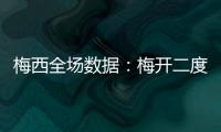 梅西全场数据
：梅开二度	，3射2正，6次成功过人，10对抗8成功
