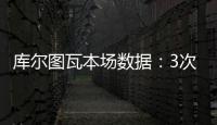 库尔图瓦本场数据�：3次扑救丢4球，14长传5成功 获评6.7分