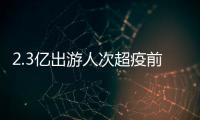 2.3亿出游人次超疫前水平
！熟悉的“五一”回来了