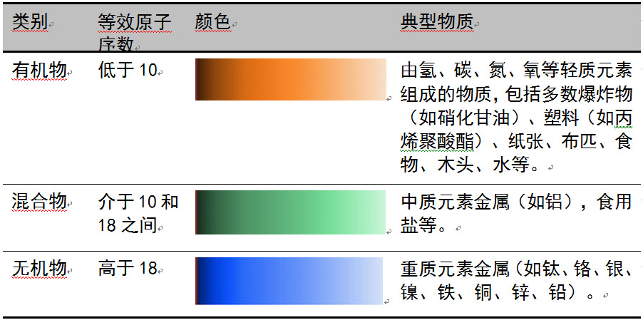 安检机典型物质类别及颜色定义